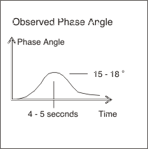 Phase Walk